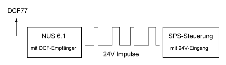 SPS-Zeit-Modul